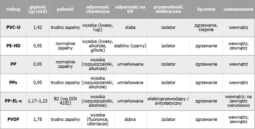 Tabela właściwości tworzyw sztucznych do produkcji wentylacji chemoodpornej | Chemowent