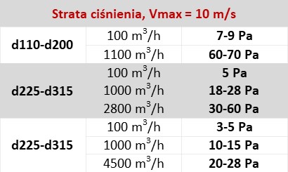 Straty ciśnienia przy instalacji kratek wentylacyjnych grawitacyjnych z tworzyw Chemowent