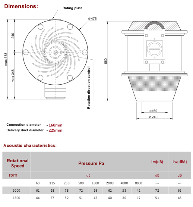 DvF 180 rooftop radial fans