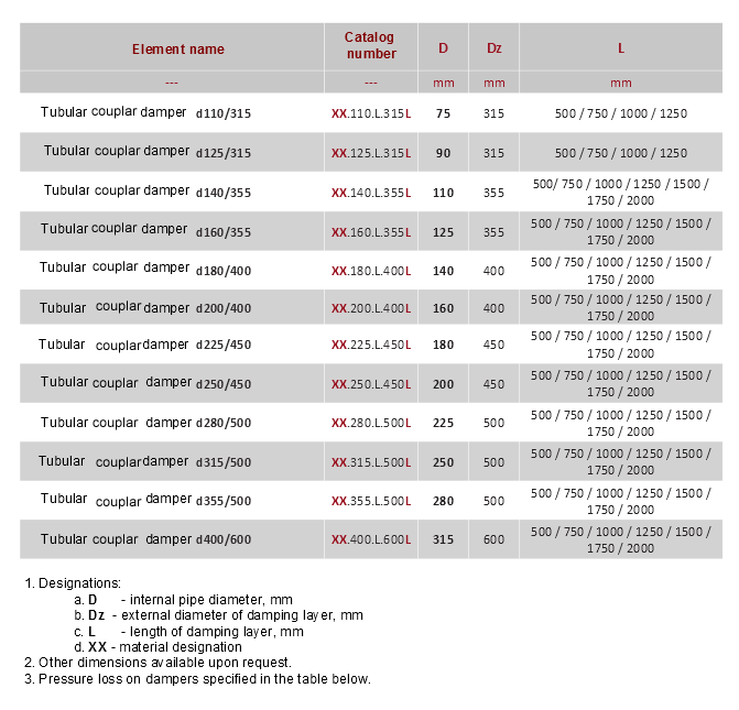 Tubular flanged and coupler damper