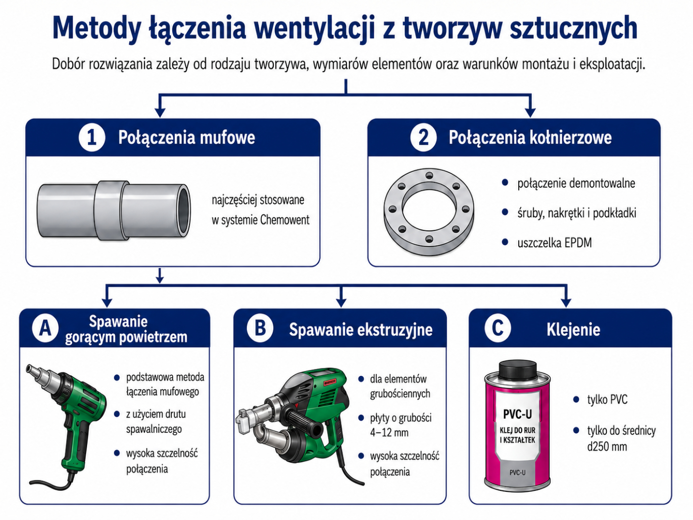 Metody łączenia wentylacji z tworzyw sztucznych w systemie Chemowent
