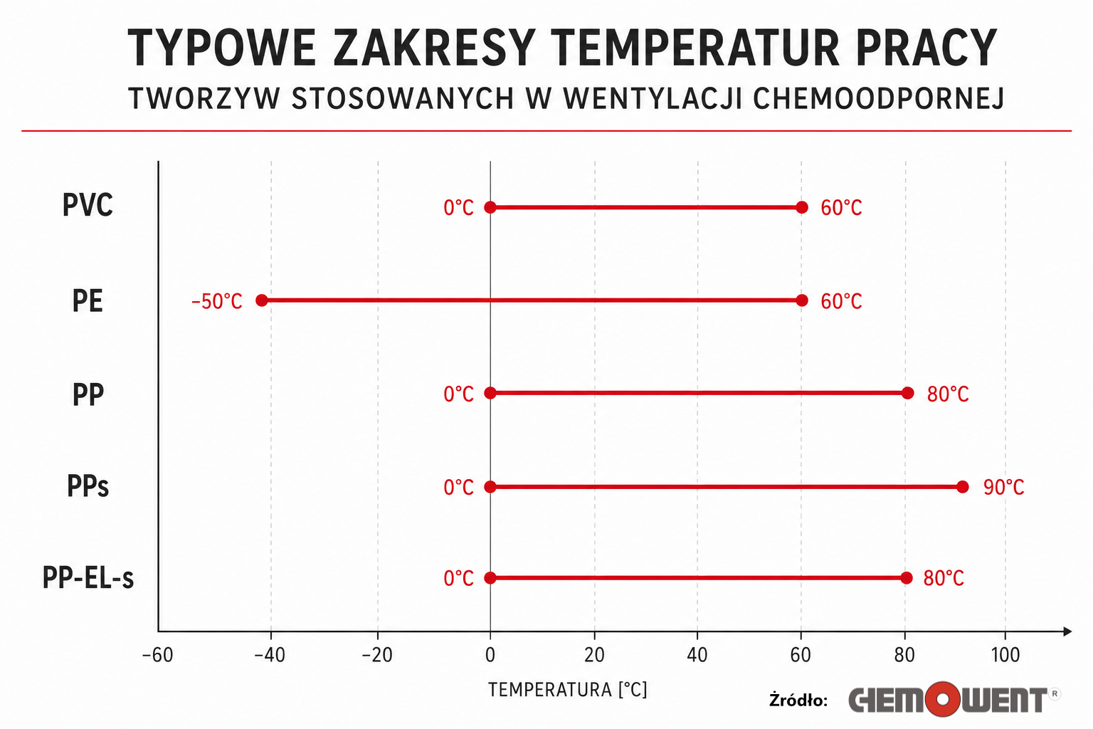 Typowe zakresy temperatur pracy tworzyw stosowanych w wentylacji chemoodpornej &ndash; CHEMOWENT