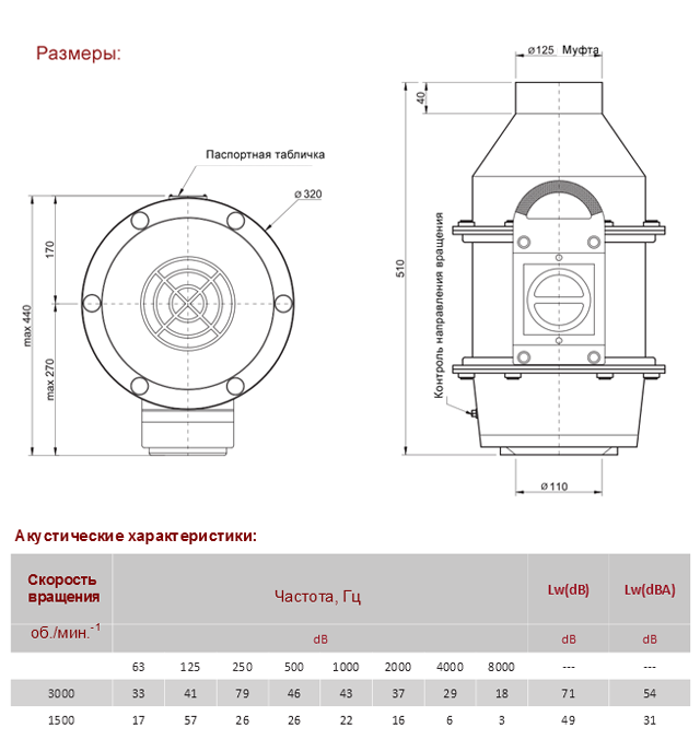 Крышные радиальные вентиляторы Dv 110+