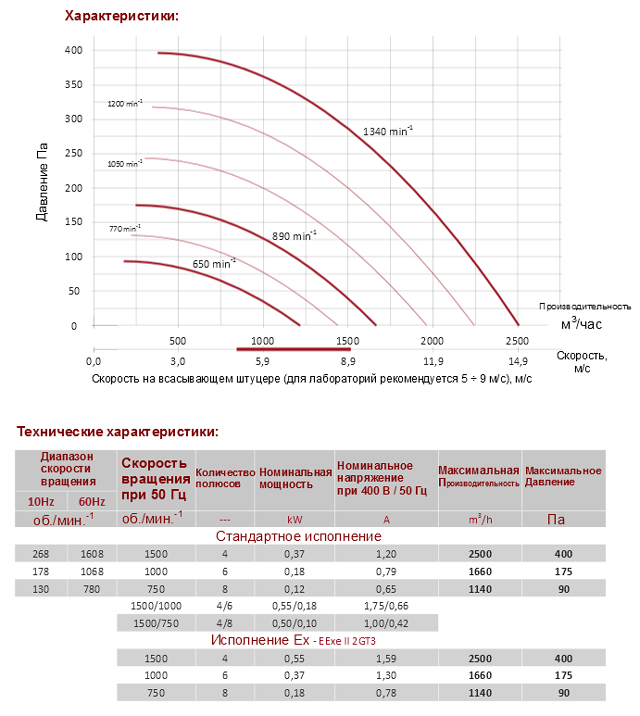 Крышные радиальные вентиляторы Dv 250