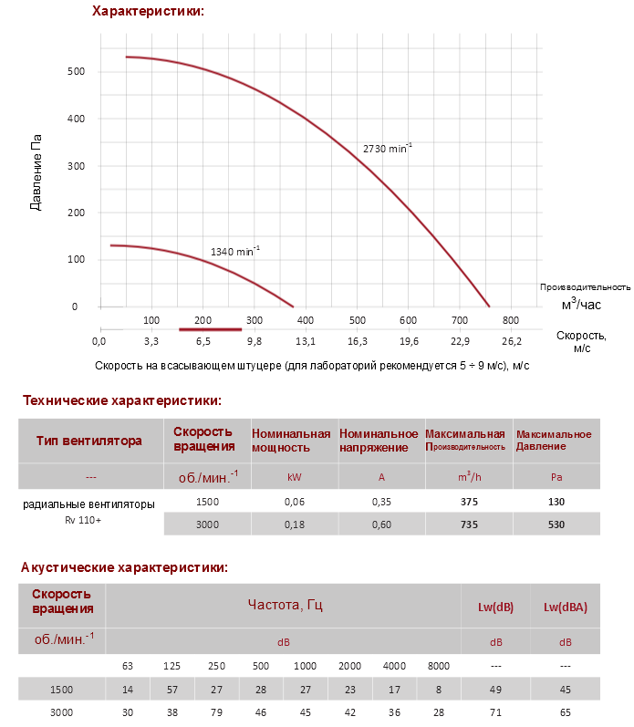 Малые радиальные вентиляторы Rv 110+