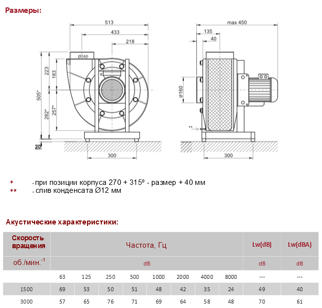 Радиальные вентиляторы Rv 160