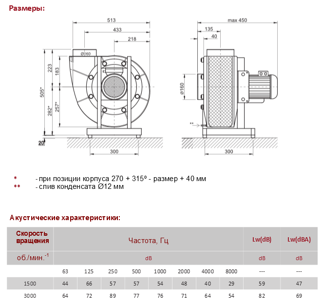 Радиальные вентиляторы Rv 180